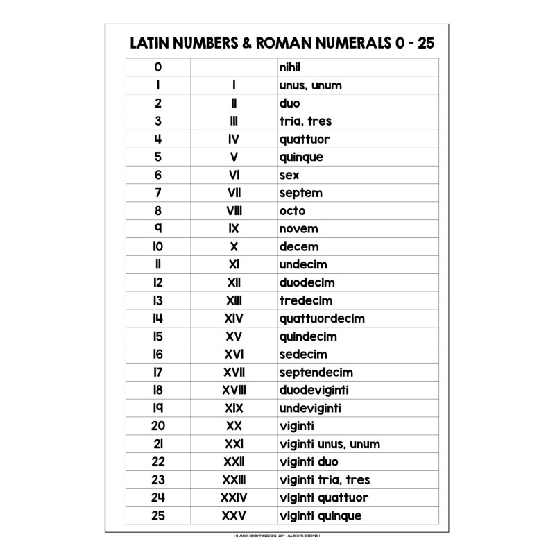 LATIN NUMBERS & ROMAN NUMERALS 0100 LIST 1