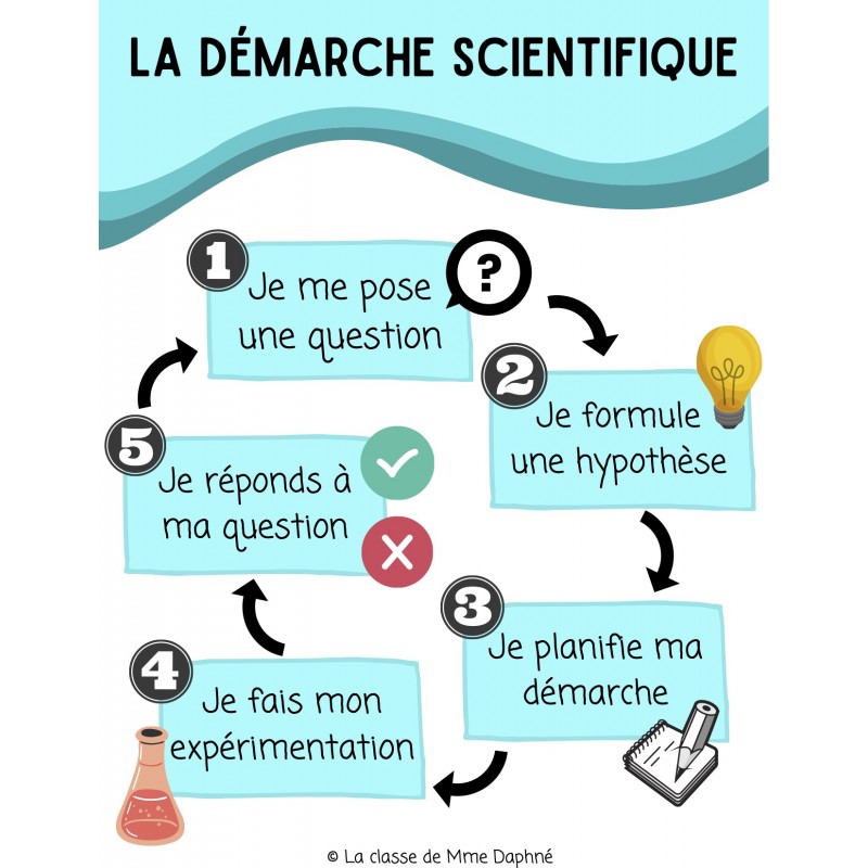 Démarche scientifique au primaire