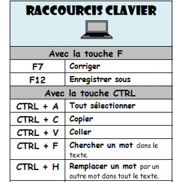 Les Raccourcis Clavier